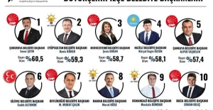 Başkan Altunok Yine Zirvede